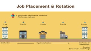 Job Placement & Rotation
Core Function Core Function for
Final Assessment
Departmental Rotation
1 year 4 months 4 months 4 months
= Attend strategic meetings with all business units
(Role: Secretary or attendee)
6 months
Promotion:
Senior Executive or Asst. Manager
 