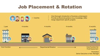 Job Placement & Rotation
Core Function Core Function for
Final Assessment
Departmental Rotation
1 year 4 months 4 months 4 months 6 months
Promotion:
Senior Executive or Asst. Manager
= Coaches
• Give thorough introduction of business unit/program
• Provide professional guidance (e.g. knowledge, skills)
• Assign department-specific projects
 