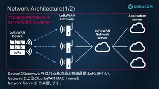 Network Architecture(1/2)
LoRaWAN
Network
server
LoRaWAN
Gateway
LoRaWAN
Device
Application
server
DeviceはGatewayと呼ばれる基地局と無線通信(LoRa)を行い、
Gatewayは上位のLoRaWAN MAC Frameを
Network Serverまで中継します。
*LoRaWANはNetwork
serverを含めたsolution
 