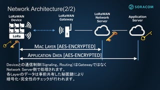 Network Architecture(2/2)
LoRaWAN
Network
Server
LoRaWAN
Gateway
LoRaWAN
Device
Application
Server
MAC LAYER [AES-ENCRYPTED]
APPLICATION DATA [AES-ENCRYPTED]
Deviceとの通信制御(Signaling、Routing）はGatewayではなく
Network Server側で処理されます。
各Layerのデータは事前共有した秘匿鍵により
暗号化・完全性のチェックが行われます。
 