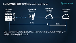 LoRaWANの通信方式（Unconfirmed-Data)
Data
Data
LoRaWAN
Network
Server
LoRaWAN
Gateway
LoRaWAN
Device
Application
Server
Unconfirmed−Dataの場合、DeviceはNetworkからACKを待たず、一
方的にデータを送信します。
 
