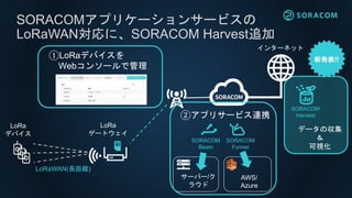 SORACOMアプリケーションサービスの
LoRaWAN対応に、SORACOM Harvest追加
インターネット
LoRa
ゲートウェイ
LoRa
デバイス
LoRaWAN(長距離)
①LoRaデバイスを
Webコンソールで管理
SORACOM
Funnel
SORACOM
Beam
②アプリサービス連携
サーバー/ク
ラウド
AWS/
Azure
SORACOM
Harvest
データの収集
＆
可視化
 