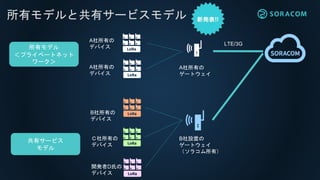 所有モデル
＜プライベートネット
ワーク＞
共有サービス
モデル
A社所有の
ゲートウェイ
B社設置の
ゲートウェイ
（ソラコム所有）
B社所有の
デバイス
Ｃ社所有の
デバイス
開発者D氏の
デバイス
A社所有の
デバイス
A社所有の
デバイス
LTE/3G
所有モデルと共有サービスモデル
 