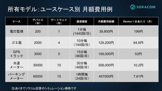 ケース
デバイス
（台）
ゲートウェイ
（台）
通信頻度 月額費用総額 Device１台あたり（月）
電灯監視 200 1
1分毎
(1440回/日)
39,800円 199円
ゴミ箱 2000 4
10分毎
（144回/日）
129,200円 64.6円
GPS
トラック
3000 5
15分毎
（96回/日）
159,000円 53円
水道
メーター
30000 10
30分毎
（48回/日）
308,000円 10.2円
パーキング
メーター
60000 15
1時間毎
（24回/日）
457000円 7.61円
所有モデル：ユースケース別 月額費用例
注)あくまでソラコム試算のシミュレーション価格です
 
