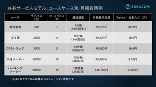 共有サービスモデル：ユースケース別 月額費用例
ケース
デバイス
（台）
ゲートウェイ
（台）
通信頻度 月額費用総額 Device１台あたり（月）
電灯監視 200 1
1分毎
(1440回/日)
16,070円 80.3円
ゴミ箱 2000 4
10分毎
（144回/日）
39,920円 19.9円
GPSトラック 3000 5
15分毎
（96回/日）
49,900円 16.6円
水道メーター 30000 10
30分毎
（48回/日）
99,800円 3.32円
パーキング
メーター
60000 15
1時間毎
（24回/日）
149,700円 2.495円
注)あくまでソラコム試算のシミュレーション価格です
 