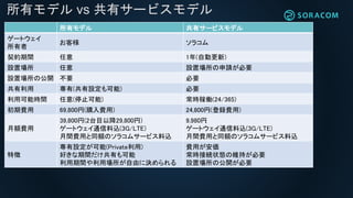 所有モデル vs 共有サービスモデル
所有モデル 共有サービスモデル
ゲートウェイ
所有者
お客様 ソラコム
契約期間 任意 1年(自動更新)
設置場所 任意 設置場所の申請が必要
設置場所の公開 不要 必要
共有利用 専有(共有設定も可能) 必要
利用可能時間 任意(停止可能) 常時稼働(24/365)
初期費用 69,800円(購入費用) 24,800円(登録費用)
月額費用
39,800円(2台目以降29,800円)
ゲートウェイ通信料込(3G/LTE)
月間費用と同額のソラコムサービス料込
9,980円
ゲートウェイ通信料込(3G/LTE)
月間費用と同額のソラコムサービス料込
特徴
専有設定が可能(Private利用)
好きな期間だけ共有も可能
利用期間や利用場所が自由に決められる
費用が安価
常時接続状態の維持が必要
設置場所の公開が必要
 