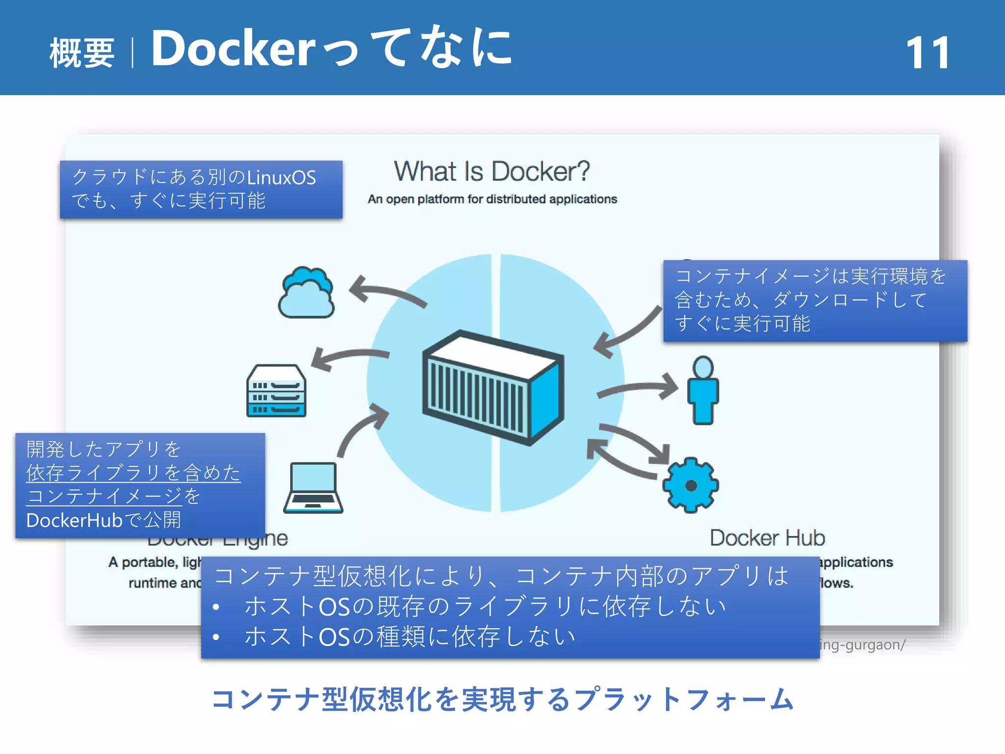 概要｜Dockerってなに 11
http://www.bigdatatraining.in/docker-training-gurgaon/
コンテナ型仮想化を実現するプラットフォーム
開発したアプリを
依存ライブラリを含めた
コンテナイメージを
DockerHubで公開
コンテナイメージは実行環境を
含むため、ダウンロードして
すぐに実行可能
クラウドにある別のLinuxOS
でも、すぐに実行可能
コンテナ型仮想化により、コンテナ内部のアプリは
• ホストOSの既存のライブラリに依存しない
• ホストOSの種類に依存しない
 