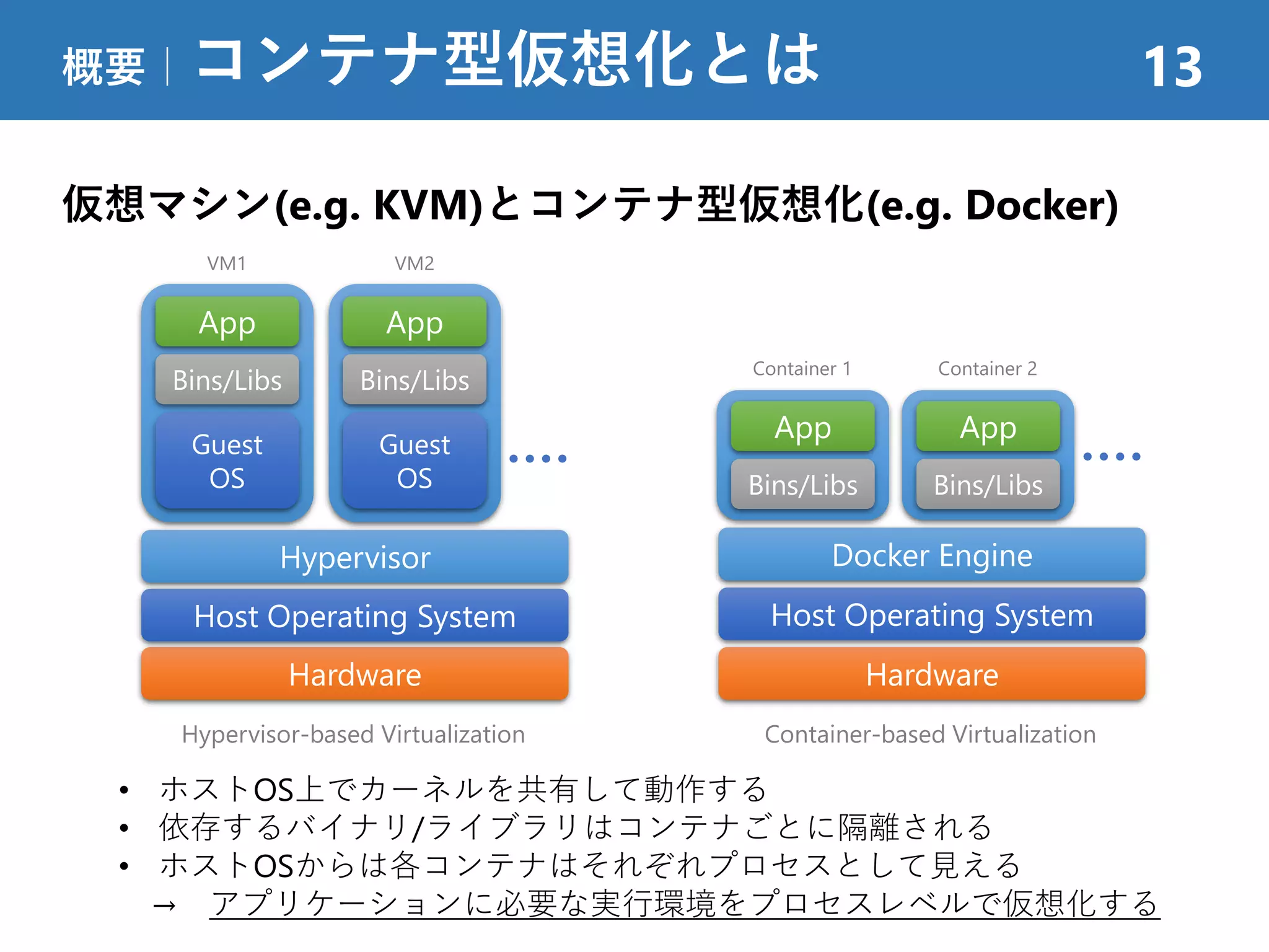 仮想マシン(e.g. KVM)とコンテナ型仮想化(e.g. Docker)
概要｜コンテナ型仮想化とは 13
Container-based Virtualization
Hardware
Host Operating System
Docker Engine
App
Bins/Libs
App
Bins/Libs
Hardware
Host Operating System
Hypervisor-based Virtualization
App
Guest
OS
Bins/Libs
App
Guest
OS
Bins/Libs
Hypervisor
VM1 VM2
Container 1 Container 2
• ホストOS上でカーネルを共有して動作する
• 依存するバイナリ/ライブラリはコンテナごとに隔離される
• ホストOSからは各コンテナはそれぞれプロセスとして見える
→ アプリケーションに必要な実行環境をプロセスレベルで仮想化する
 