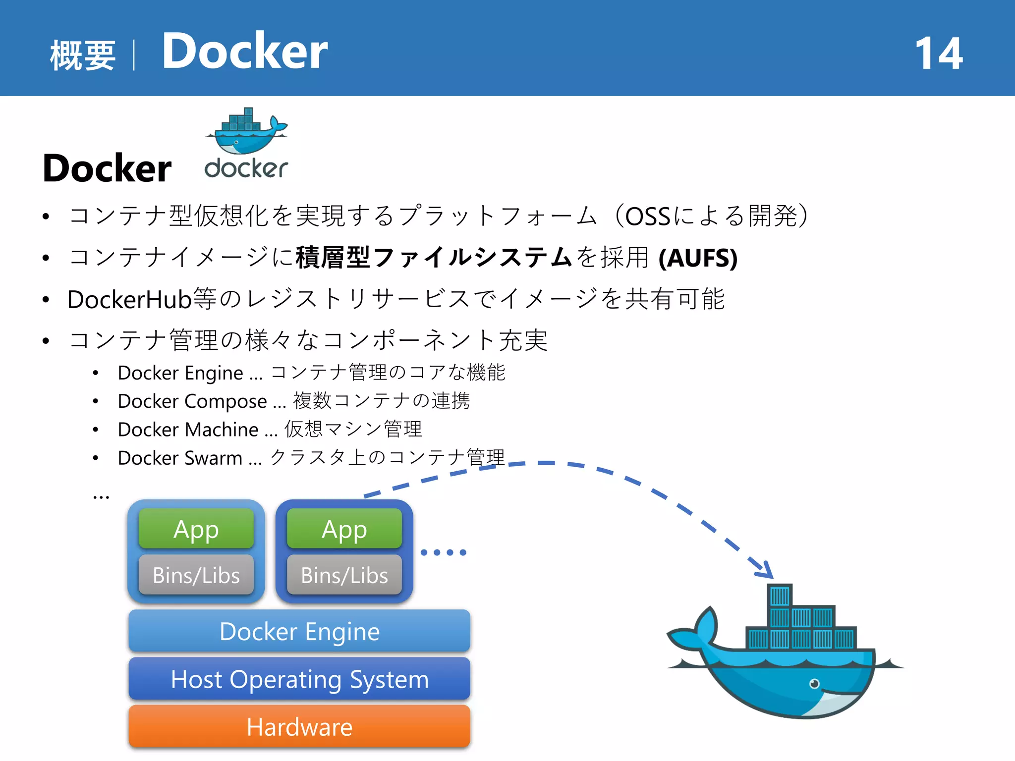 Docker
• コンテナ型仮想化を実現するプラットフォーム（OSSによる開発）
• コンテナイメージに積層型ファイルシステムを採用 (AUFS)
• DockerHub等のレジストリサービスでイメージを共有可能
• コンテナ管理の様々なコンポーネント充実
• Docker Engine … コンテナ管理のコアな機能
• Docker Compose … 複数コンテナの連携
• Docker Machine … 仮想マシン管理
• Docker Swarm … クラスタ上のコンテナ管理
…
概要｜ Docker 14
Hardware
Host Operating System
Docker Engine
App
Bins/Libs
App
Bins/Libs
 
