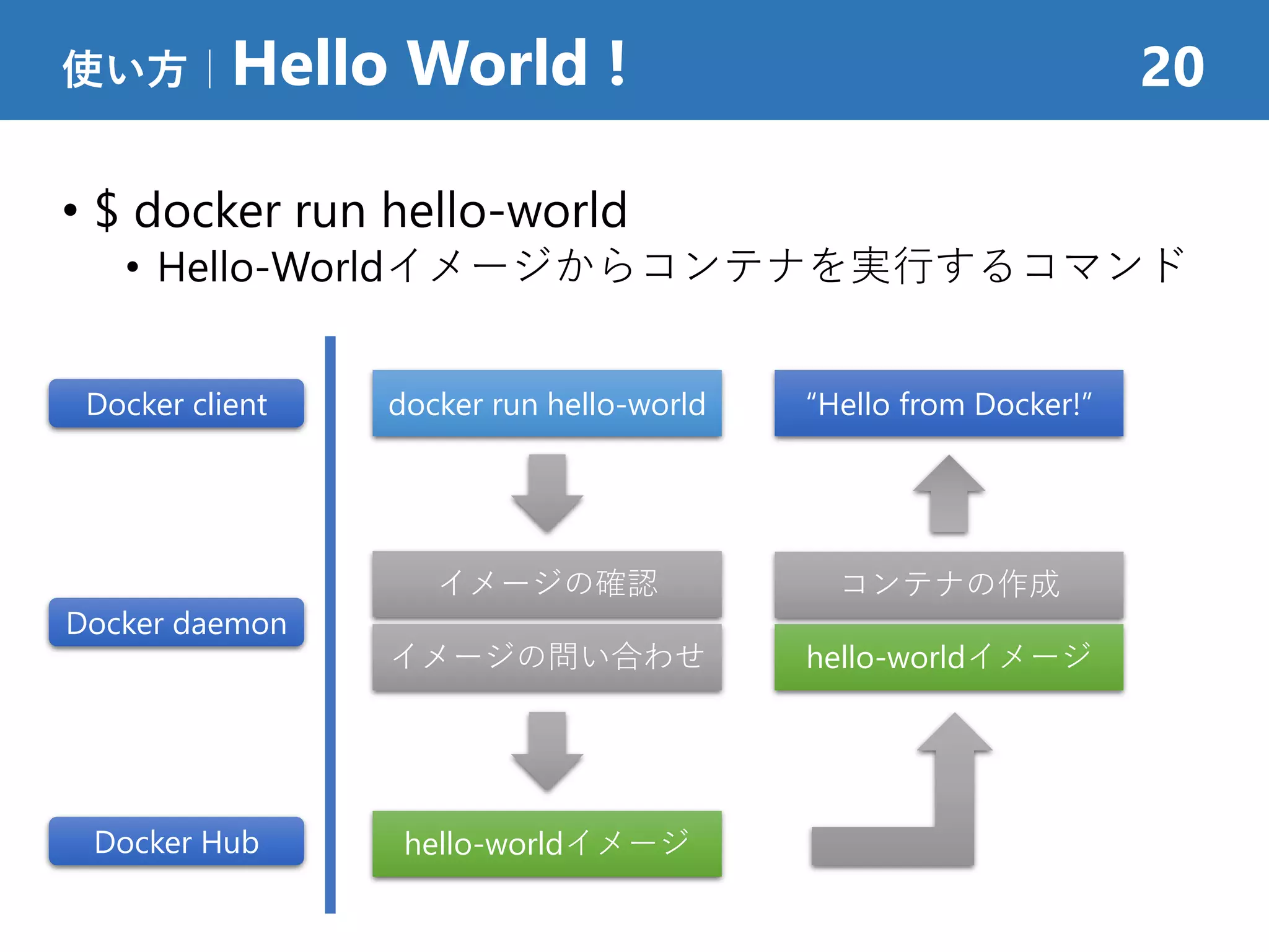 • $ docker run hello-world
• Hello-Worldイメージからコンテナを実行するコマンド
使い方｜Hello World ! 20
docker run hello-worldDocker client
Docker daemon
Docker Hub
イメージの確認
hello-worldイメージ
コンテナの作成
hello-worldイメージ
“Hello from Docker!”
イメージの問い合わせ
 