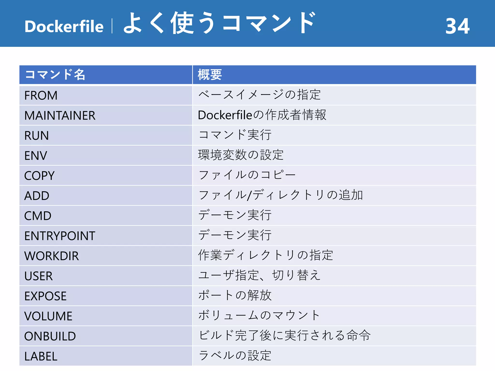 Dockerfile｜よく使うコマンド 34
コマンド名 概要
FROM ベースイメージの指定
MAINTAINER Dockerfileの作成者情報
RUN コマンド実行
ENV 環境変数の設定
COPY ファイルのコピー
ADD ファイル/ディレクトリの追加
CMD デーモン実行
ENTRYPOINT デーモン実行
WORKDIR 作業ディレクトリの指定
USER ユーザ指定、切り替え
EXPOSE ポートの解放
VOLUME ボリュームのマウント
ONBUILD ビルド完了後に実行される命令
LABEL ラベルの設定
 