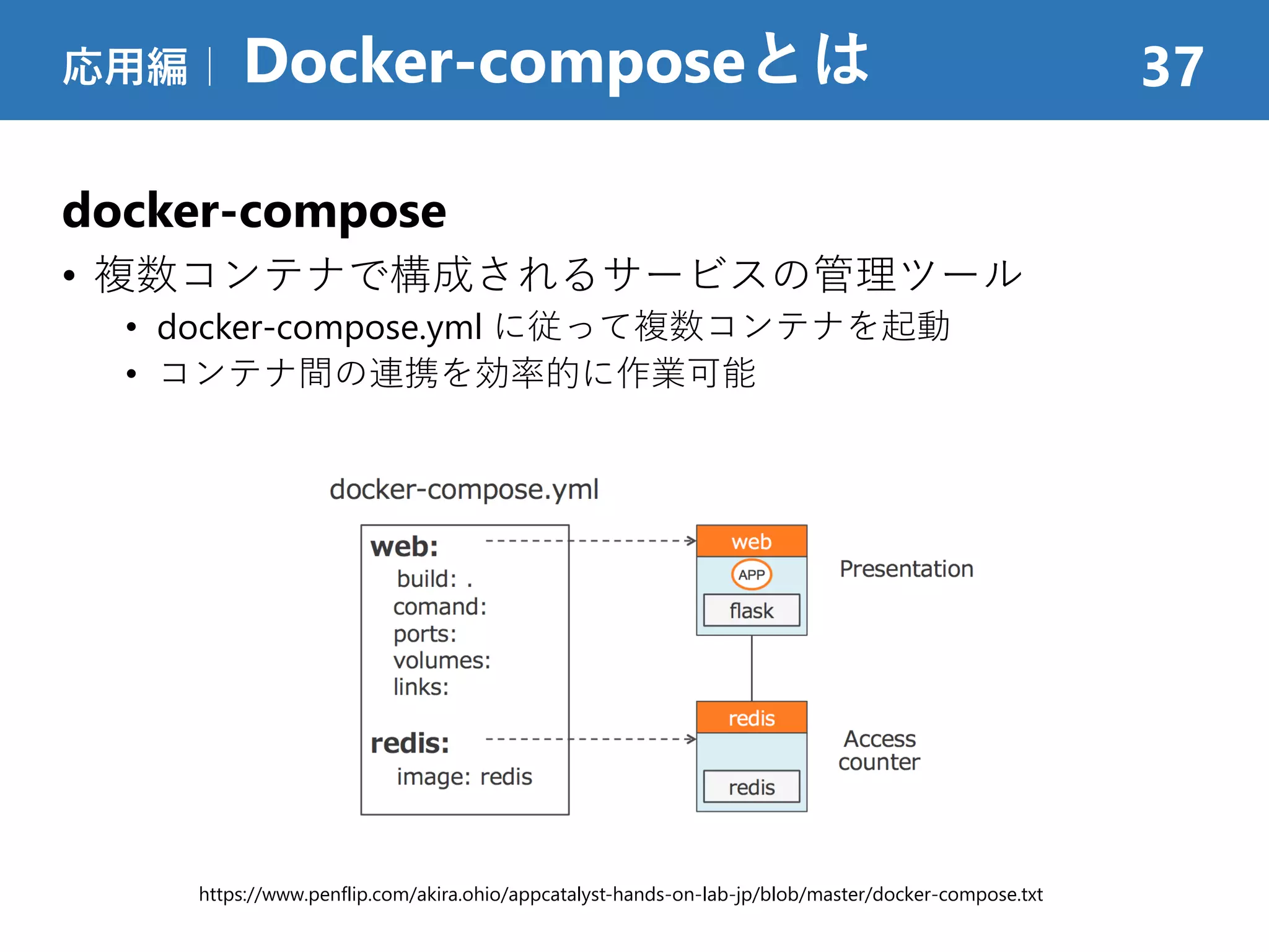docker-compose
• 複数コンテナで構成されるサービスの管理ツール
• docker-compose.yml に従って複数コンテナを起動
• コンテナ間の連携を効率的に作業可能
応用編｜ Docker-composeとは 37
https://www.penflip.com/akira.ohio/appcatalyst-hands-on-lab-jp/blob/master/docker-compose.txt
 