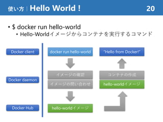 • $ docker run hello-world
• Hello-Worldイメージからコンテナを実行するコマンド
使い方｜Hello World ! 20
docker run hello-worldDocker client
Docker daemon
Docker Hub
イメージの確認
hello-worldイメージ
コンテナの作成
hello-worldイメージ
“Hello from Docker!”
イメージの問い合わせ
 