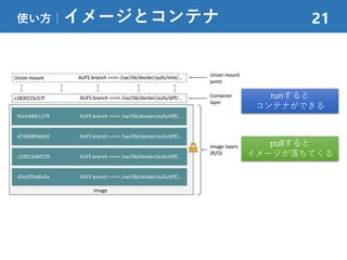 使い方｜イメージとコンテナ 21
pullすると
イメージが落ちてくる
runすると
コンテナができる
 