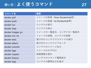 使い方｜よく使うコマンド 27
コマンド名 概要
docker pull イメージの取得（from DockerHub等）
docker push イメージの登録（to DockerHub等）
docker run コンテナの実行
docker stop コンテナの停止
docker images, ps イメージの一覧表示、コンテナの一覧表示
docker rmi, rm イメージの削除、コンテナの削除
docker exec 実行中のコンテナでコマンドの実行
docker attach 実行中のコンテナにアタッチ
docker commit コンテナのイメージ出力
docker tags イメージのタグ付け
docker inspect 詳細情報の表示
docker history コンテナのコマンド履歴表示
docker logs コンテナの標準出力を表示
 