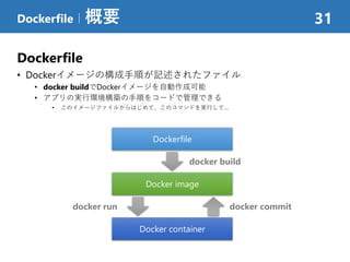 Dockerfile
• Dockerイメージの構成手順が記述されたファイル
• docker buildでDockerイメージを自動作成可能
• アプリの実行環境構築の手順をコードで管理できる
• このイメージファイルからはじめて、このコマンドを実行して…
Dockerfile｜概要 31
Dockerfile
Docker image
Docker container
docker build
docker run docker commit
 