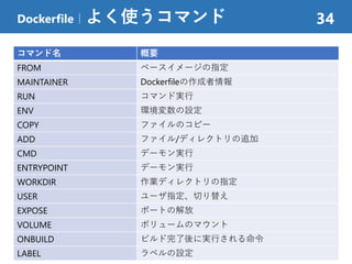 Dockerfile｜よく使うコマンド 34
コマンド名 概要
FROM ベースイメージの指定
MAINTAINER Dockerfileの作成者情報
RUN コマンド実行
ENV 環境変数の設定
COPY ファイルのコピー
ADD ファイル/ディレクトリの追加
CMD デーモン実行
ENTRYPOINT デーモン実行
WORKDIR 作業ディレクトリの指定
USER ユーザ指定、切り替え
EXPOSE ポートの解放
VOLUME ボリュームのマウント
ONBUILD ビルド完了後に実行される命令
LABEL ラベルの設定
 