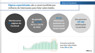 Buzz no Facebook
Páginas especializadas são o canal escolhido por
milhares de internautas para falar sobre bebês.
No período
de um mês:
15/11 a 15/12
de 2016
Eles geraram
107.429
publicações
no período
76 mil
internautas
postaram ou
comentaram
nesses canais
Monitoramos
69 páginas do
Facebook
O horário preferido
para falar sobre bebês
é das 20h às 23h.
 