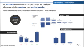 Quem fala sobre bebês
As mulheres que se interessam por bebês no Facebook
são, em maioria, casadas e com ensino superior.
Uma visão mais geral: pessoas que se interessam por conteúdos ligados a bebês no Facebook
Fonte: Facebook Audience Insights
Relacionamento:
2m-2,5m
pessoas
ativas por
mês
Gênero e idade:
Nível educacional:
 