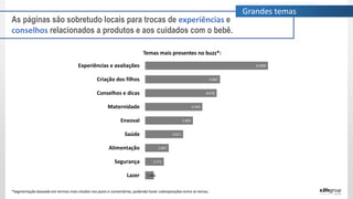 As páginas são sobretudo locais para trocas de experiências e
conselhos relacionados a produtos e aos cuidados com o bebê.
Temas mais presentes no buzz*:
1.056
2.272
2.867
4.617
5.803
6.943
8.678
9.087
14.899
Lazer
Segurança
Alimentação
Saúde
Enxoval
Maternidade
Conselhos e dicas
Criação dos filhos
Experiências e avaliações
*Segmentação baseada em termos mais citados nos posts e comentários, podendo haver sobreposições entre os temas.
Grandes temas
 