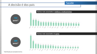 *Identificados por associação de termos.
A decisão é dos pais
742
posts*
280
posts*
Saúde
Termos mais associados a médicos e medicamentos:
Termos mais associados ao parto:
 