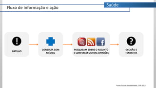 Saúde
Fluxo de informação e ação
Fonte: Estudo Saudabilidade, E.life 2013
! ?
GATILHO
CONSULTA COM
MÉDICO
PESQUISAM SOBRE O ASSUNTO
E CONFEREM OUTRAS OPINIÕES
DECISÃO E
TENTATIVA
 