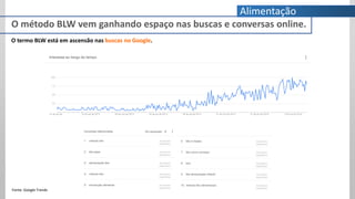 Alimentação
O método BLW vem ganhando espaço nas buscas e conversas online.
O termo BLW está em ascensão nas buscas no Google.
Fonte: Google Trends
 