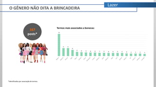 *Identificados por associação de termos.
O GÊNERO NÃO DITA A BRINCADEIRA
167
posts*
Termos mais associados a bonecas:
Lazer
 