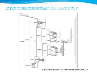 これまで単語の意味の扱いはどうしていた？
18宮尾祐介「自然言語処理における 構文解析と言語理論の関係」より
 