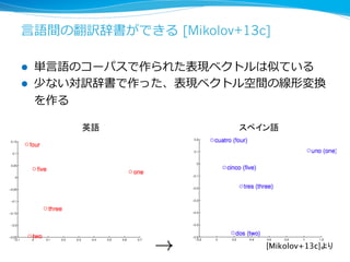 ⾔語間の翻訳辞書ができる [Mikolov+13c]
l 単⾔語のコーパスで作られた表現ベクトルは似ている
l 少ない対訳辞書で作った、表現ベクトル空間の線形変換
を作る
20
英語 スペイン語
[Mikolov+13c]より
 