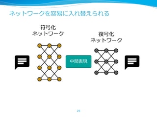 ネットワークを容易に⼊れ替えられる
26
符号化
ネットワーク 復号化
ネットワーク
中間表現
 