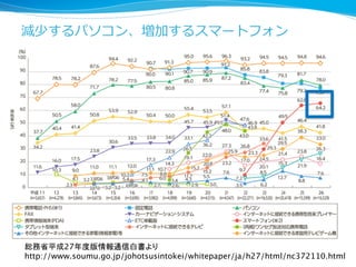 減少するパソコン、増加するスマートフォン
総務省平成27年度版情報通信白書より
http://www.soumu.go.jp/johotsusintokei/whitepaper/ja/h27/html/nc372110.html
 