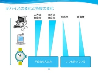 デバイスの変化と特質の変化
36
入力の
自由度
出力の
自由度 即応性 常備性
不⾃由な⼊出⼒ いつも持っている
 