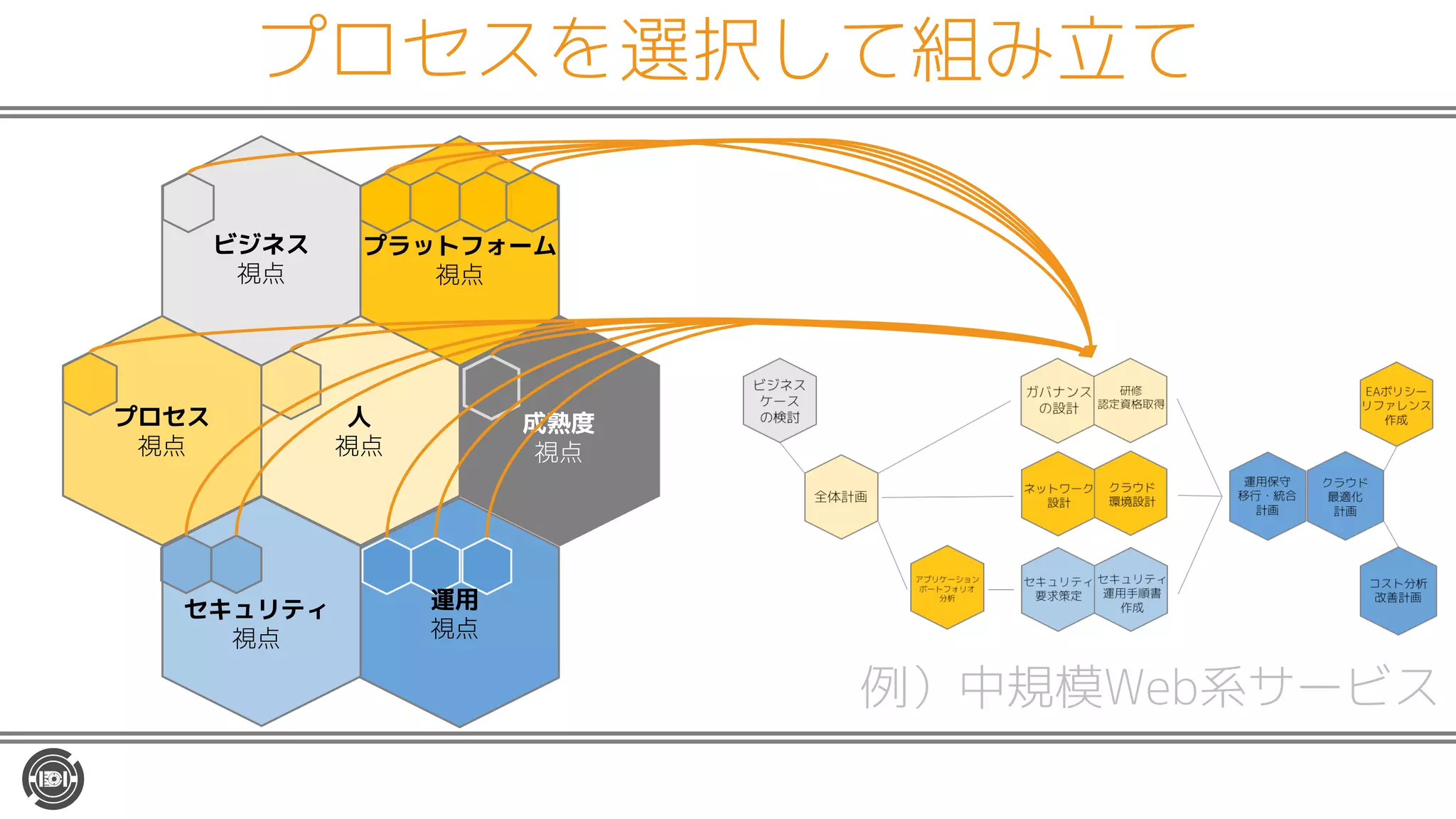プロセスを選択して組み立て
例）中規模Web系サービス
ビジネス
視点
セキュリティ
視点
プロセス
視点
人
視点
成熟度
視点
プラットフォーム
視点
運用
視点
 