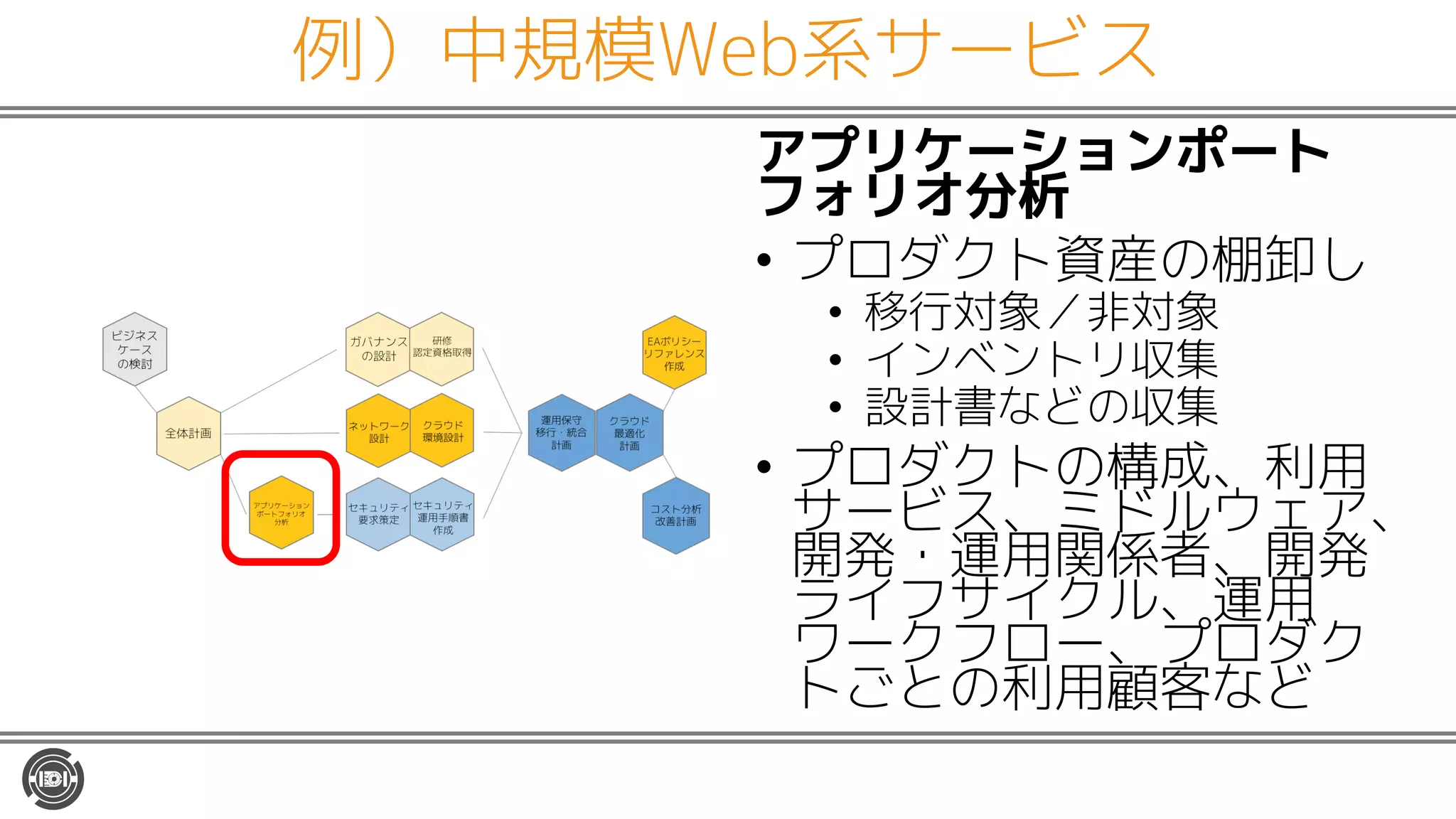 例）中規模Web系サービス
アプリケーションポート
フォリオ分析
• プロダクト資産の棚卸し
• 移行対象／非対象
• インベントリ収集
• 設計書などの収集
• プロダクトの構成、利用
サービス、ミドルウェア、
開発・運用関係者、開発
ライフサイクル、運用
ワークフロー、プロダク
トごとの利用顧客など
 