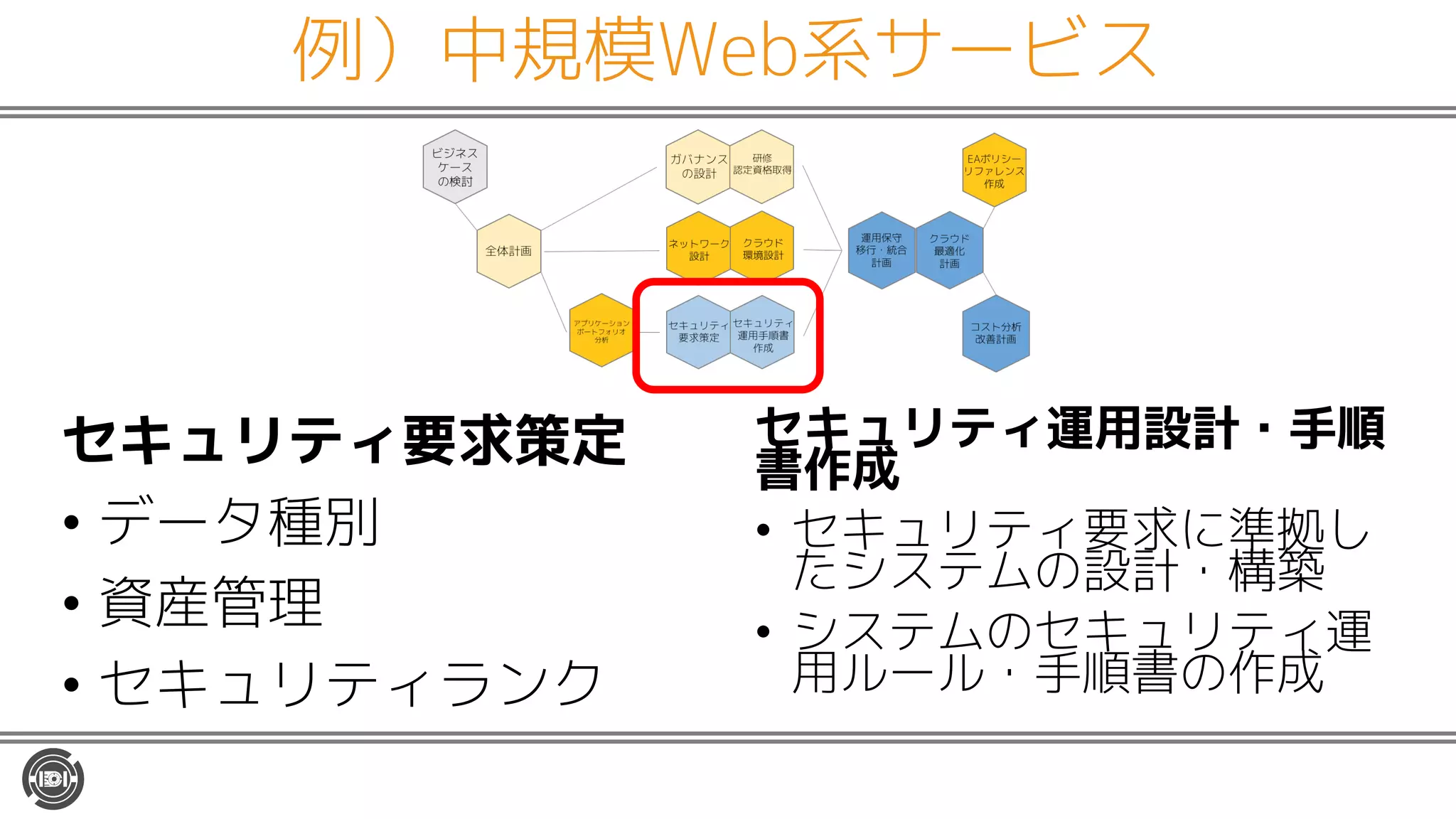 例）中規模Web系サービス
セキュリティ要求策定
• データ種別
• 資産管理
• セキュリティランク
セキュリティ運用設計・手順
書作成
• セキュリティ要求に準拠し
たシステムの設計・構築
• システムのセキュリティ運
用ルール・手順書の作成
 