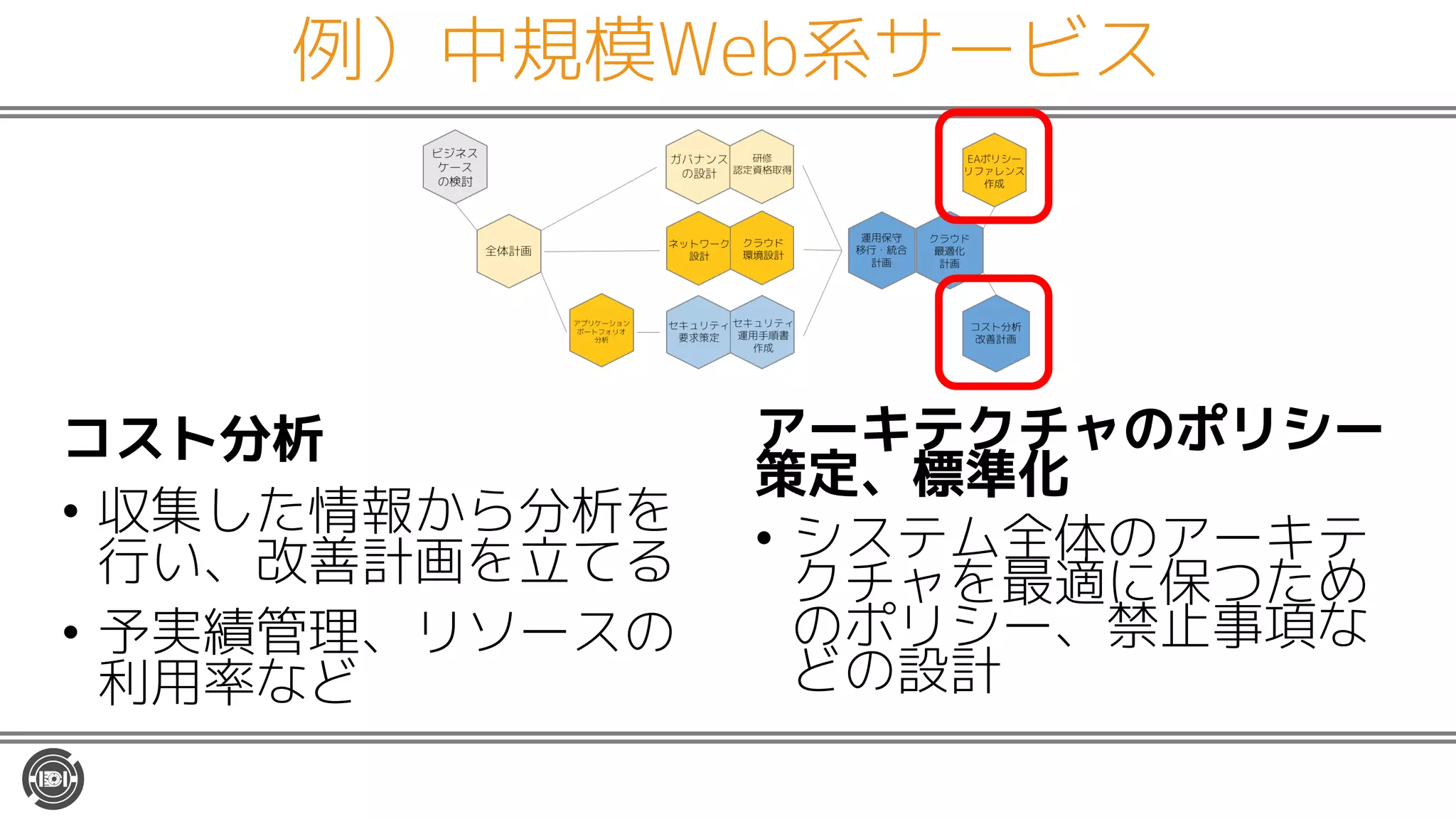 例）中規模Web系サービス
コスト分析
• 収集した情報から分析を
行い、改善計画を立てる
• 予実績管理、リソースの
利用率など
アーキテクチャのポリシー
策定、標準化
• システム全体のアーキテ
クチャを最適に保つため
のポリシー、禁止事項な
どの設計
 