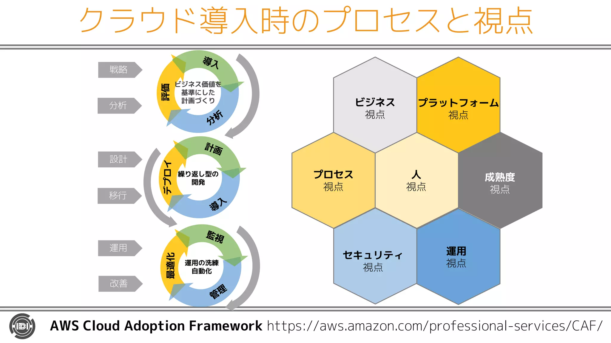 クラウド導入時のプロセスと視点
AWS Cloud Adoption Framework https://aws.amazon.com/professional-services/CAF/
ビジネス
視点
セキュリティ
視点
プラットフォーム
視点
プロセス
視点
人
視点
成熟度
視点
運用
視点
戦略
分析
ビジネス価値を
基準にした
計画づくり
評価
設計
移行
繰り返し型の
開発
デプロイ
運用
改善
運用の洗練
自動化
最適化
 