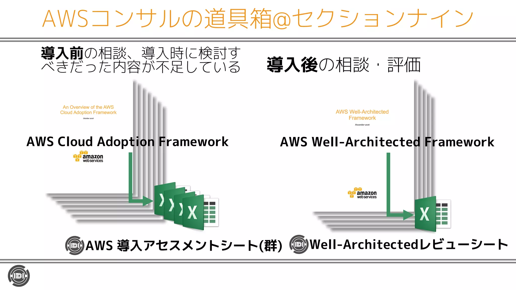 AWSコンサルの道具箱@セクションナイン
導入前の相談、導入時に検討す
べきだった内容が不足している 導入後の相談・評価
AWS Cloud Adoption Framework AWS Well-Architected Framework
AWS 導入アセスメントシート(群) Well-Architectedレビューシート
 