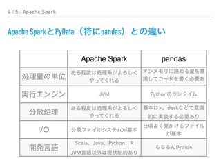 4 / 5 : Apache Spark
Apache Spark PyData pandas
Apache Spark pandas
JVM Python
× dask
I/O
Scala Java Python R 
JVM
Python
 