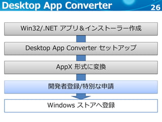 26
Windows ストアへ登録
Desktop App Converter
Win32/.NET アプリ＆インストーラー作成
Desktop App Converter セットアップ
AppX 形式に変換
開発者登録/特別な申請
 