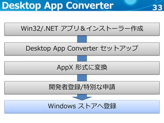 33
Windows ストアへ登録
Desktop App Converter
Win32/.NET アプリ＆インストーラー作成
Desktop App Converter セットアップ
AppX 形式に変換
開発者登録/特別な申請
 