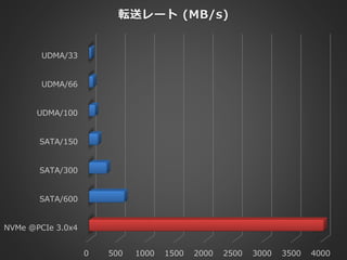 42
0 500 1000 1500 2000 2500 3000 3500 4000
NVMe @PCIe 3.0x4
SATA/600
SATA/300
SATA/150
UDMA/100
UDMA/66
UDMA/33
転送レート (MB/s)
 