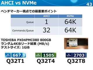43AHCI vs NVMe
ベンチマーカー視点での最重要ポイント
AHCI NVMe
Queue 1 64K
Commands/Queue 32 64K
Q32T1 Q32T4 Q32T8
TOSHIBA PX04PMC080 800GB
ランダム4KiBリード結果 (MB/s)
テストサイズ: 1GiB
 