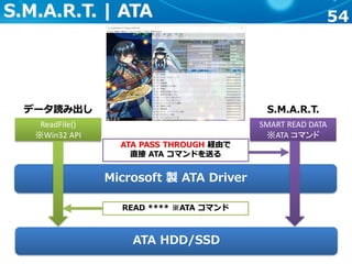 54S.M.A.R.T. | ATA
Microsoft 製 ATA Driver
ReadFile()
※Win32 API
ATA PASS THROUGH 経由で
直接 ATA コマンドを送る
ATA HDD/SSD
SMART READ DATA
※ATA コマンド
READ **** ※ATA コマンド
データ読み出し S.M.A.R.T.
 