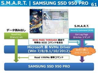 61S.M.A.R.T. | SAMSUNG SSD 950 PRO
Microsoft 製 NVMe Driver
(Win 7/8/8.1/10/2012)
ReadFile()
※Win32 API
SAMSUNG SSD 950 PRO
データ読み出し
S.M.A.R.T.
Security Command (SCSI)
Get Log Page
※NVMe コマンド
秘密の裏口
からアクセス
Read ※NVMe 標準コマンド
SCSI PASS THROUGH 経由で
特殊な SCSI コマンドを送る
 