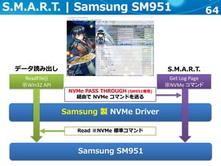 64S.M.A.R.T. | Samsung SM951
Samsung 製 NVMe Driver
ReadFile()
※Win32 API
Samsung SM951
データ読み出し S.M.A.R.T.
Get Log Page
※NVMe コマンド
Read ※NVMe 標準コマンド
NVMe PASS THROUGH (SM951専用)
経由で NVMe コマンドを送る
 