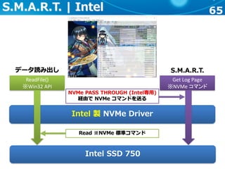 65S.M.A.R.T. | Intel
Intel 製 NVMe Driver
ReadFile()
※Win32 API
Intel SSD 750
データ読み出し S.M.A.R.T.
Get Log Page
※NVMe コマンド
Read ※NVMe 標準コマンド
NVMe PASS THROUGH (Intel専用)
経由で NVMe コマンドを送る
 