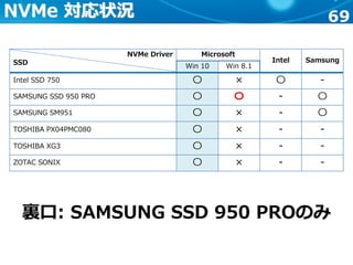 69NVMe 対応状況
NVMe Driver
SSD
Microsoft
Intel Samsung
Win 10 Win 8.1
Intel SSD 750 〇 × 〇 -
SAMSUNG SSD 950 PRO 〇 〇 - 〇
SAMSUNG SM951 〇 × - 〇
TOSHIBA PX04PMC080 〇 × - -
TOSHIBA XG3 〇 × - -
ZOTAC SONIX 〇 × - -
裏口: SAMSUNG SSD 950 PROのみ
 