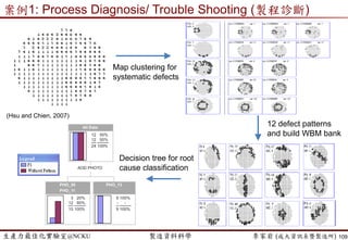 生產力最佳化實驗室@NCKU 智慧製造與生產線上的資料科學 李家岩 (成大資訊系暨製造所)
案例3: Yield Prediction (良率/精度預測)
109
Testing
Accuracy TP Rate TN Rate AUC
BPN 71.9% 89.7% 51.7% 70.2%
PLS 78.1% 69.1% 88.3% 78.9%
 Model Performance (an example)
BPN
預測
Bad Good
實際
Bad 61 7
Good 29 31
PLS
預測
Bad Good
實際
Bad 47 21
Good 7 53
AUC: Area under the Curve of ROC
 